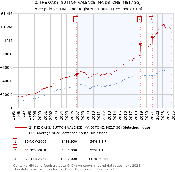 2, THE OAKS, SUTTON VALENCE, MAIDSTONE, ME17 3GJ: Price paid vs HM Land Registry's House Price Index