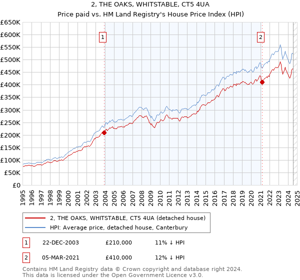 2, THE OAKS, WHITSTABLE, CT5 4UA: Price paid vs HM Land Registry's House Price Index