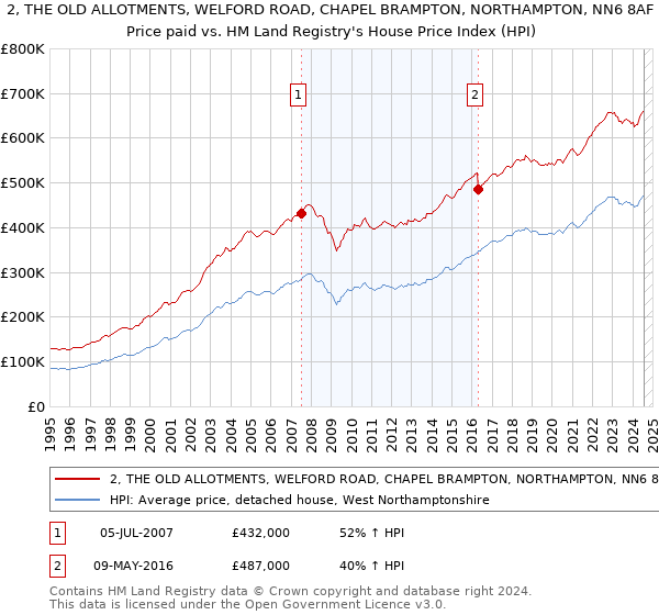 2, THE OLD ALLOTMENTS, WELFORD ROAD, CHAPEL BRAMPTON, NORTHAMPTON, NN6 8AF: Price paid vs HM Land Registry's House Price Index