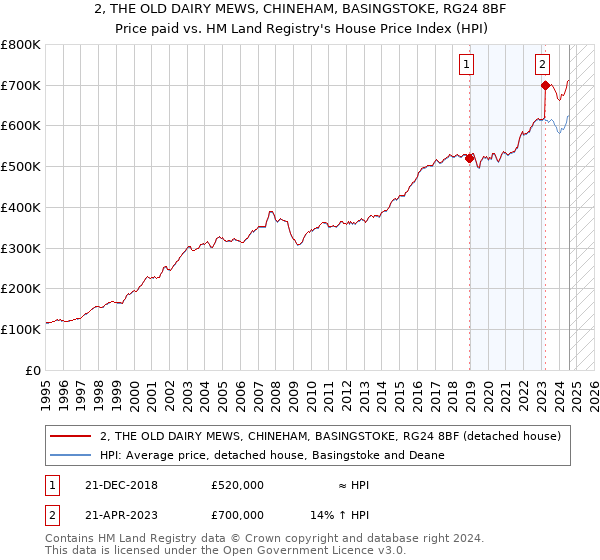 2, THE OLD DAIRY MEWS, CHINEHAM, BASINGSTOKE, RG24 8BF: Price paid vs HM Land Registry's House Price Index