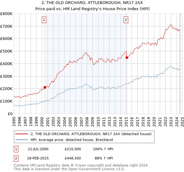 2, THE OLD ORCHARD, ATTLEBOROUGH, NR17 2AX: Price paid vs HM Land Registry's House Price Index