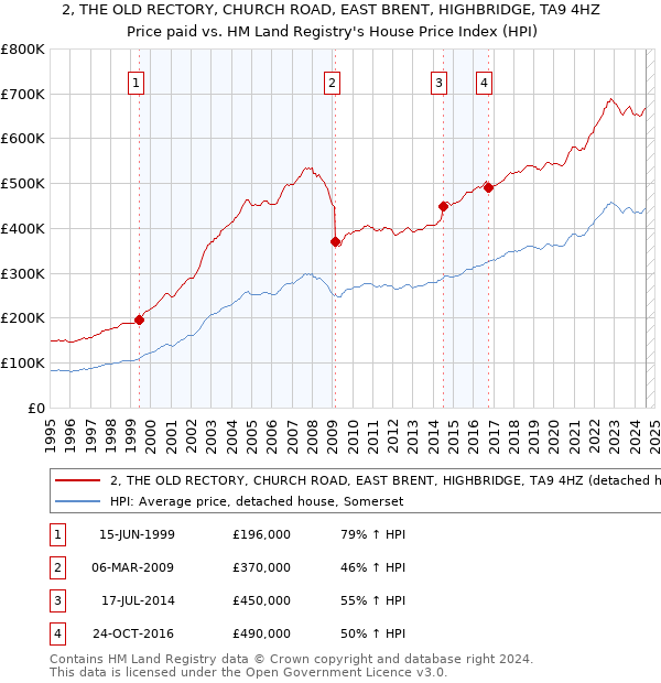 2, THE OLD RECTORY, CHURCH ROAD, EAST BRENT, HIGHBRIDGE, TA9 4HZ: Price paid vs HM Land Registry's House Price Index