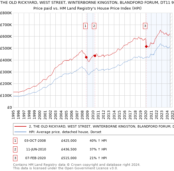 2, THE OLD RICKYARD, WEST STREET, WINTERBORNE KINGSTON, BLANDFORD FORUM, DT11 9FD: Price paid vs HM Land Registry's House Price Index