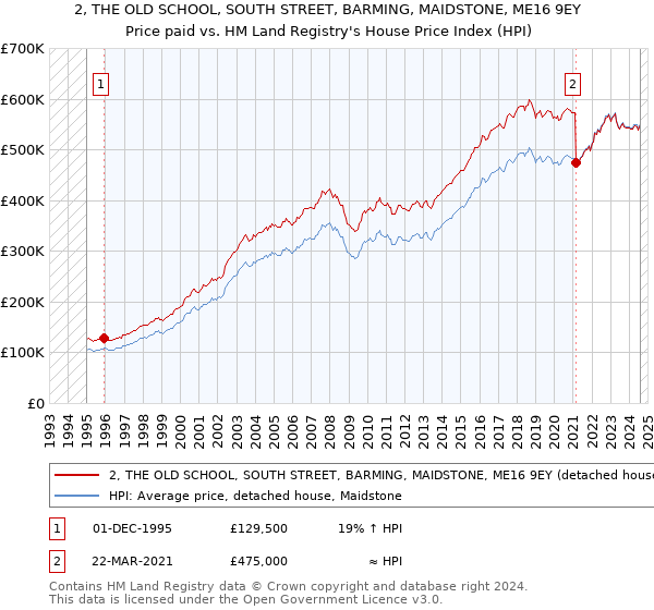 2, THE OLD SCHOOL, SOUTH STREET, BARMING, MAIDSTONE, ME16 9EY: Price paid vs HM Land Registry's House Price Index