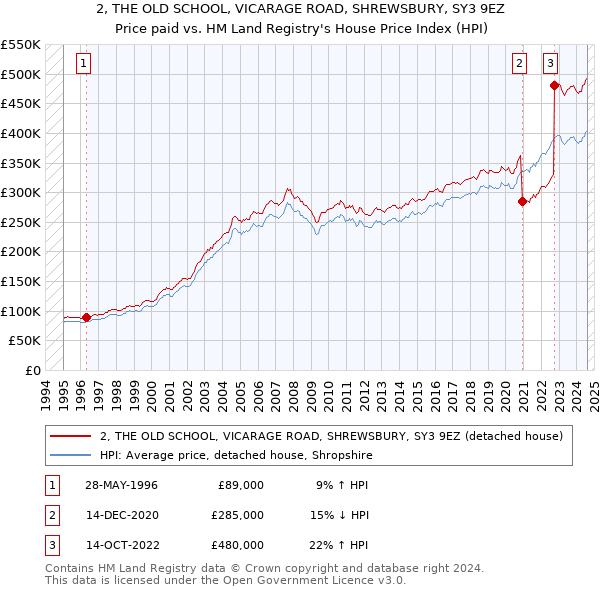 2, THE OLD SCHOOL, VICARAGE ROAD, SHREWSBURY, SY3 9EZ: Price paid vs HM Land Registry's House Price Index