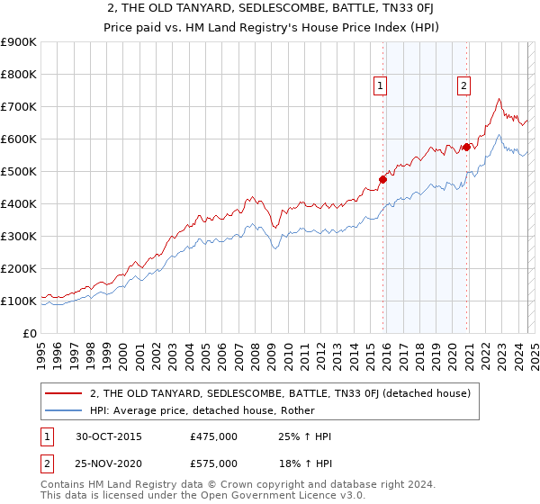 2, THE OLD TANYARD, SEDLESCOMBE, BATTLE, TN33 0FJ: Price paid vs HM Land Registry's House Price Index