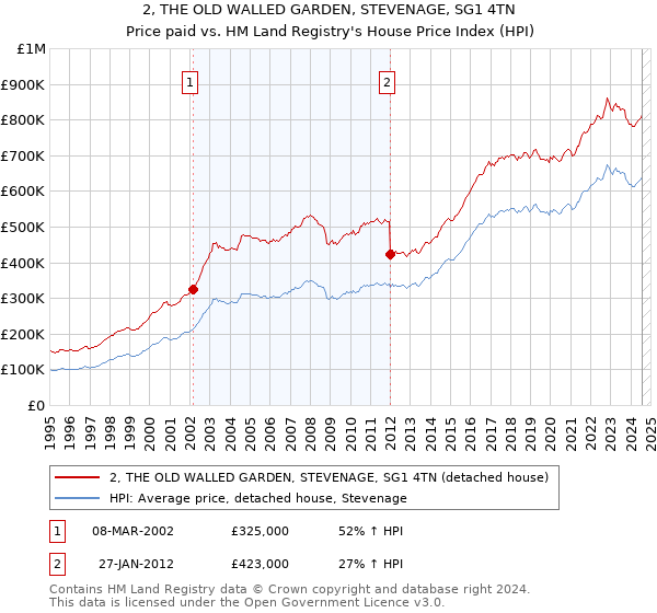 2, THE OLD WALLED GARDEN, STEVENAGE, SG1 4TN: Price paid vs HM Land Registry's House Price Index