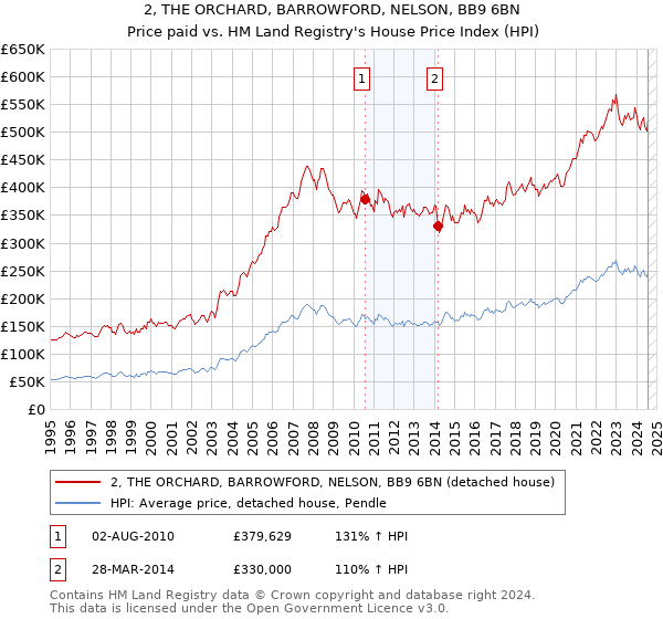 2, THE ORCHARD, BARROWFORD, NELSON, BB9 6BN: Price paid vs HM Land Registry's House Price Index