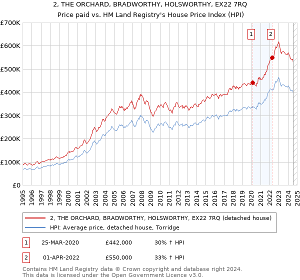 2, THE ORCHARD, BRADWORTHY, HOLSWORTHY, EX22 7RQ: Price paid vs HM Land Registry's House Price Index