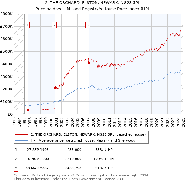 2, THE ORCHARD, ELSTON, NEWARK, NG23 5PL: Price paid vs HM Land Registry's House Price Index