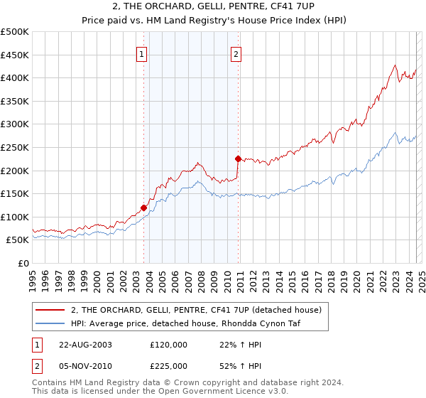 2, THE ORCHARD, GELLI, PENTRE, CF41 7UP: Price paid vs HM Land Registry's House Price Index