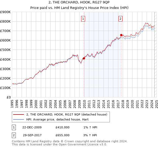 2, THE ORCHARD, HOOK, RG27 9QP: Price paid vs HM Land Registry's House Price Index