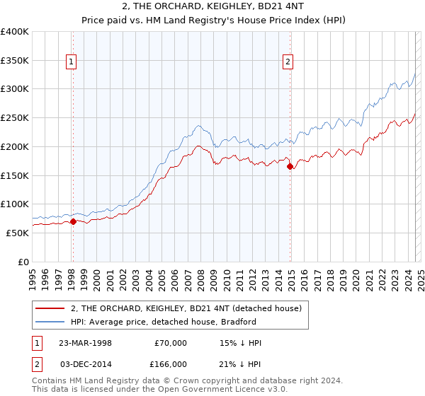 2, THE ORCHARD, KEIGHLEY, BD21 4NT: Price paid vs HM Land Registry's House Price Index