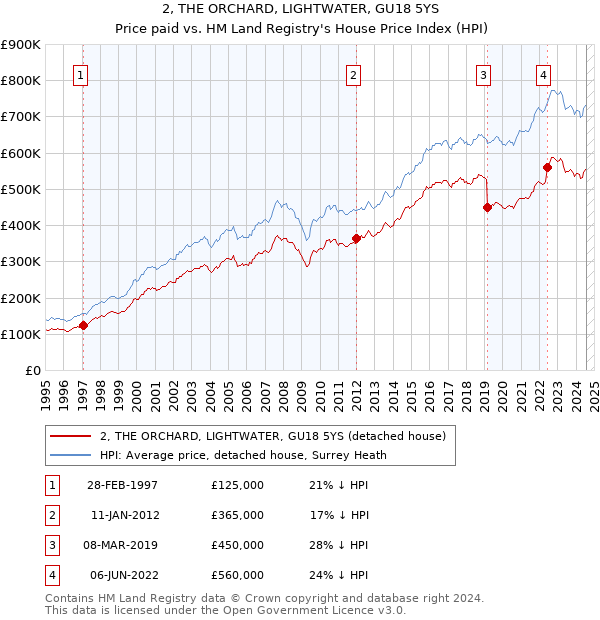 2, THE ORCHARD, LIGHTWATER, GU18 5YS: Price paid vs HM Land Registry's House Price Index