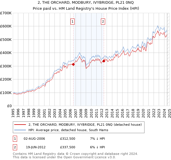 2, THE ORCHARD, MODBURY, IVYBRIDGE, PL21 0NQ: Price paid vs HM Land Registry's House Price Index