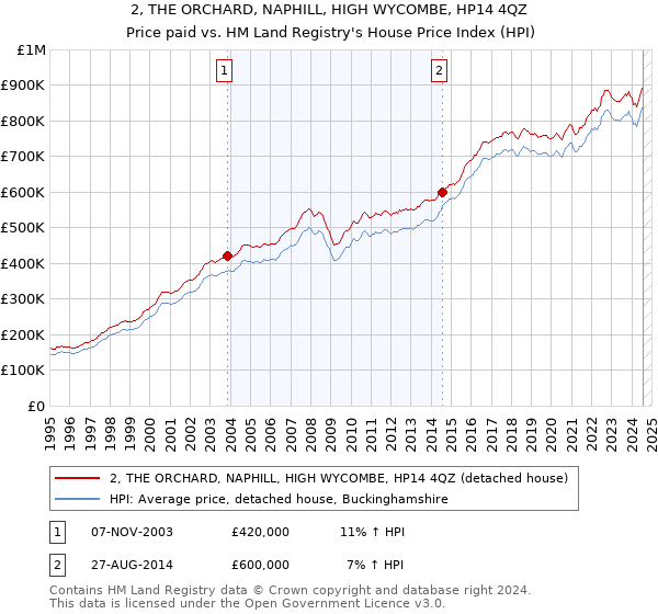 2, THE ORCHARD, NAPHILL, HIGH WYCOMBE, HP14 4QZ: Price paid vs HM Land Registry's House Price Index