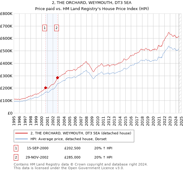 2, THE ORCHARD, WEYMOUTH, DT3 5EA: Price paid vs HM Land Registry's House Price Index