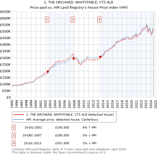 2, THE ORCHARD, WHITSTABLE, CT5 4LD: Price paid vs HM Land Registry's House Price Index