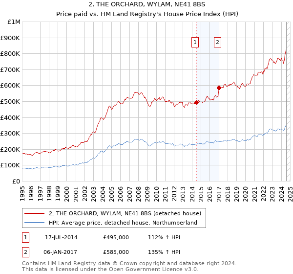 2, THE ORCHARD, WYLAM, NE41 8BS: Price paid vs HM Land Registry's House Price Index