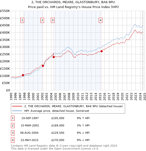 2, THE ORCHARDS, MEARE, GLASTONBURY, BA6 9PU: Price paid vs HM Land Registry's House Price Index