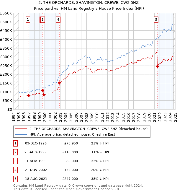 2, THE ORCHARDS, SHAVINGTON, CREWE, CW2 5HZ: Price paid vs HM Land Registry's House Price Index