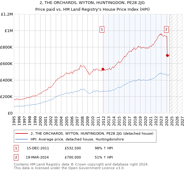 2, THE ORCHARDS, WYTON, HUNTINGDON, PE28 2JG: Price paid vs HM Land Registry's House Price Index