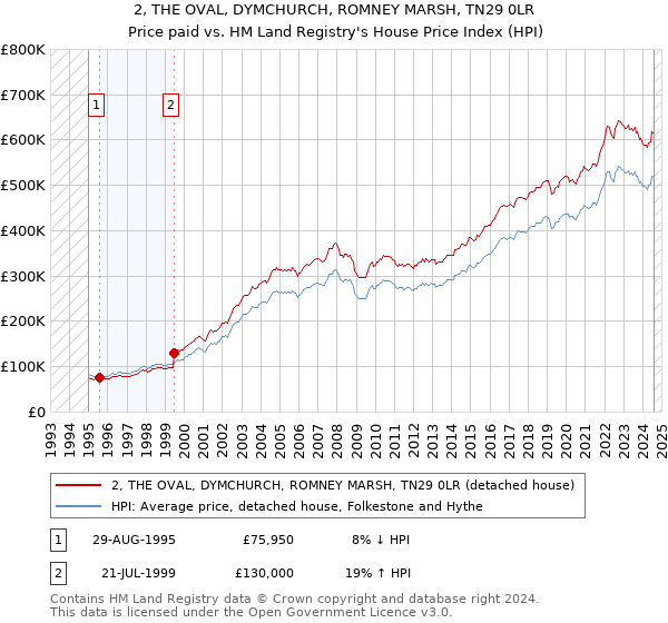 2, THE OVAL, DYMCHURCH, ROMNEY MARSH, TN29 0LR: Price paid vs HM Land Registry's House Price Index