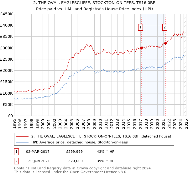 2, THE OVAL, EAGLESCLIFFE, STOCKTON-ON-TEES, TS16 0BF: Price paid vs HM Land Registry's House Price Index