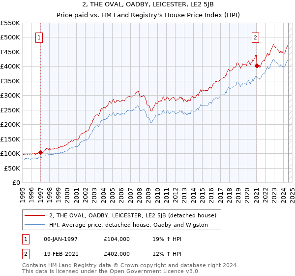 2, THE OVAL, OADBY, LEICESTER, LE2 5JB: Price paid vs HM Land Registry's House Price Index