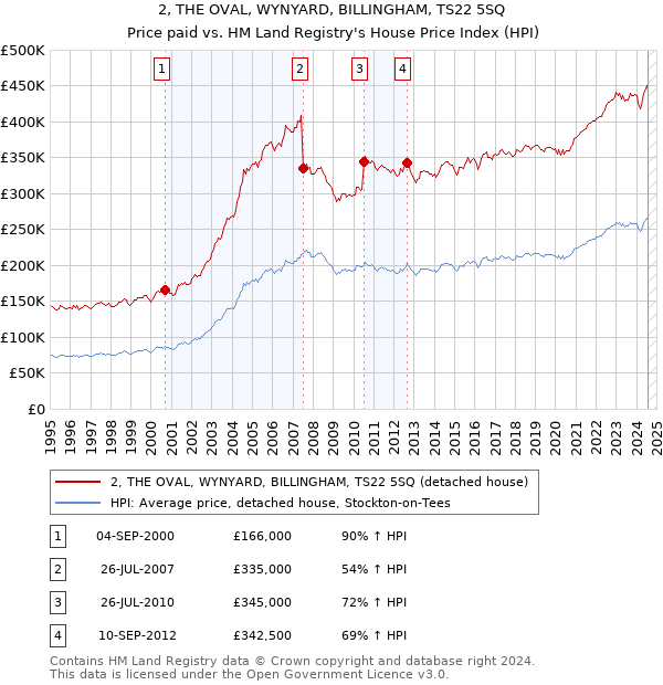 2, THE OVAL, WYNYARD, BILLINGHAM, TS22 5SQ: Price paid vs HM Land Registry's House Price Index