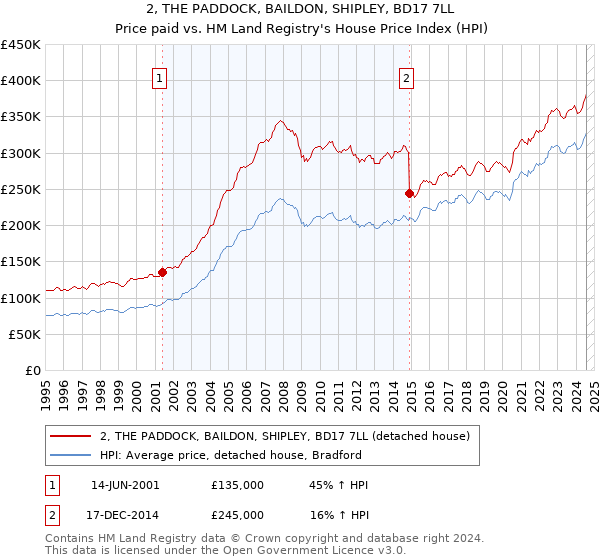 2, THE PADDOCK, BAILDON, SHIPLEY, BD17 7LL: Price paid vs HM Land Registry's House Price Index