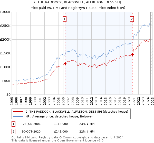 2, THE PADDOCK, BLACKWELL, ALFRETON, DE55 5HJ: Price paid vs HM Land Registry's House Price Index