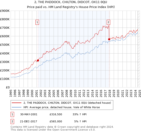 2, THE PADDOCK, CHILTON, DIDCOT, OX11 0QU: Price paid vs HM Land Registry's House Price Index