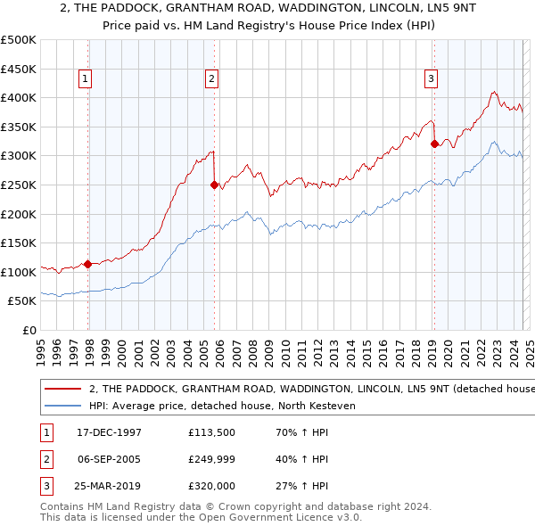 2, THE PADDOCK, GRANTHAM ROAD, WADDINGTON, LINCOLN, LN5 9NT: Price paid vs HM Land Registry's House Price Index