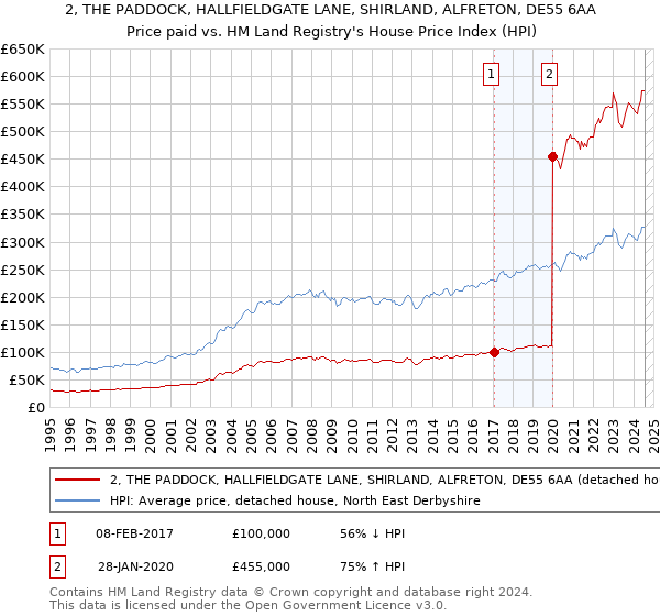 2, THE PADDOCK, HALLFIELDGATE LANE, SHIRLAND, ALFRETON, DE55 6AA: Price paid vs HM Land Registry's House Price Index