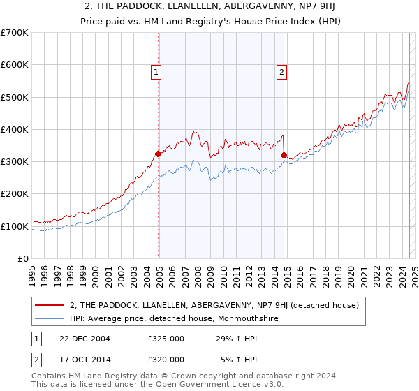 2, THE PADDOCK, LLANELLEN, ABERGAVENNY, NP7 9HJ: Price paid vs HM Land Registry's House Price Index