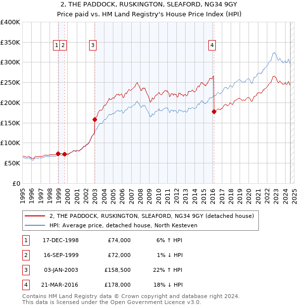 2, THE PADDOCK, RUSKINGTON, SLEAFORD, NG34 9GY: Price paid vs HM Land Registry's House Price Index