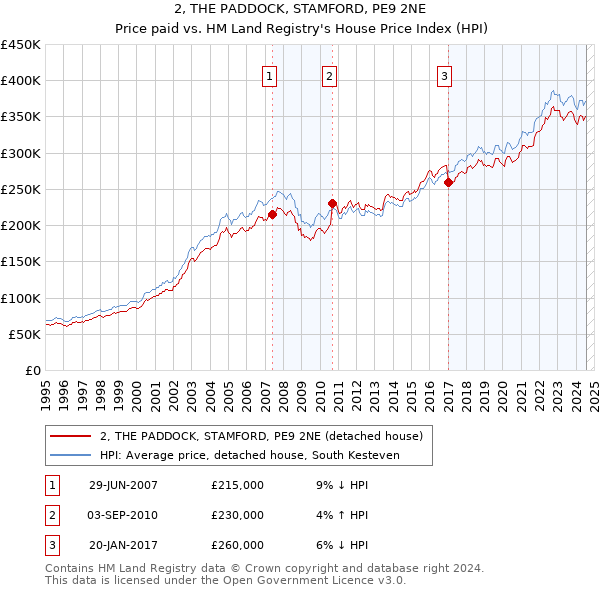 2, THE PADDOCK, STAMFORD, PE9 2NE: Price paid vs HM Land Registry's House Price Index