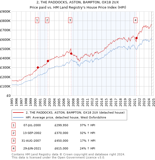 2, THE PADDOCKS, ASTON, BAMPTON, OX18 2UX: Price paid vs HM Land Registry's House Price Index