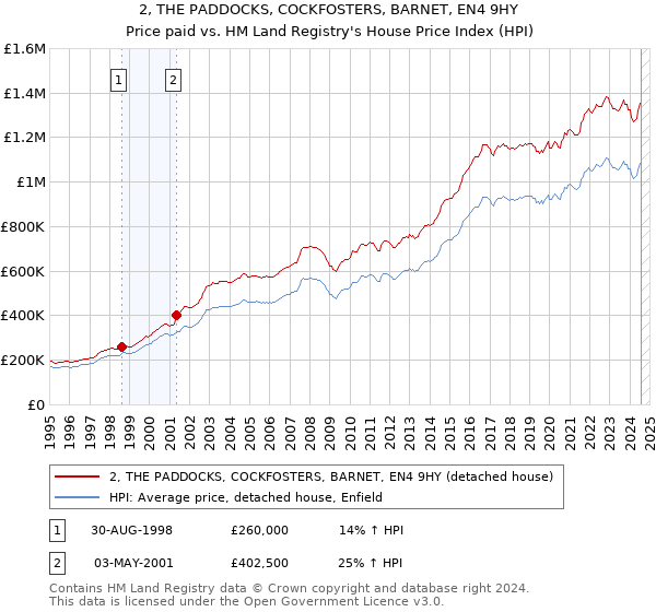 2, THE PADDOCKS, COCKFOSTERS, BARNET, EN4 9HY: Price paid vs HM Land Registry's House Price Index