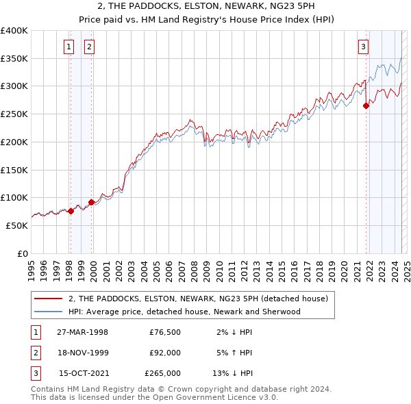 2, THE PADDOCKS, ELSTON, NEWARK, NG23 5PH: Price paid vs HM Land Registry's House Price Index