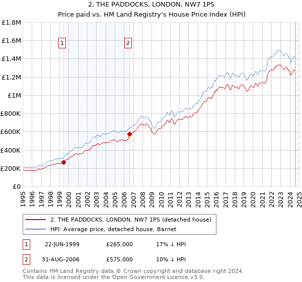 2, THE PADDOCKS, LONDON, NW7 1PS: Price paid vs HM Land Registry's House Price Index