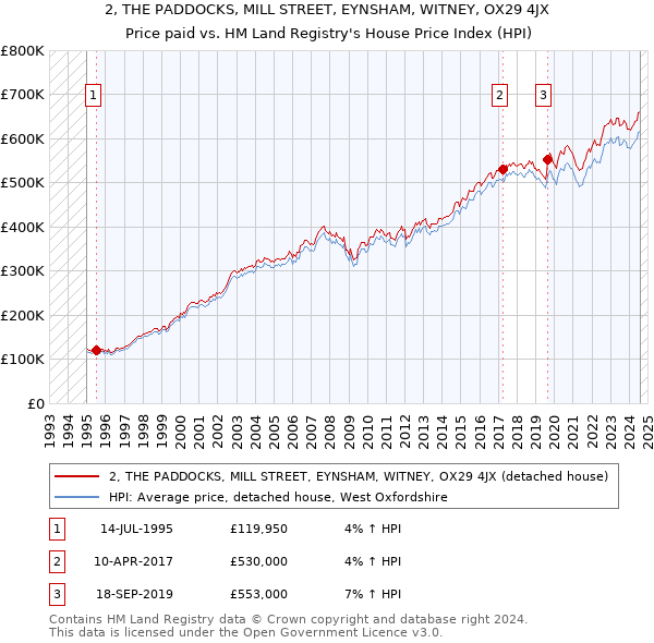 2, THE PADDOCKS, MILL STREET, EYNSHAM, WITNEY, OX29 4JX: Price paid vs HM Land Registry's House Price Index