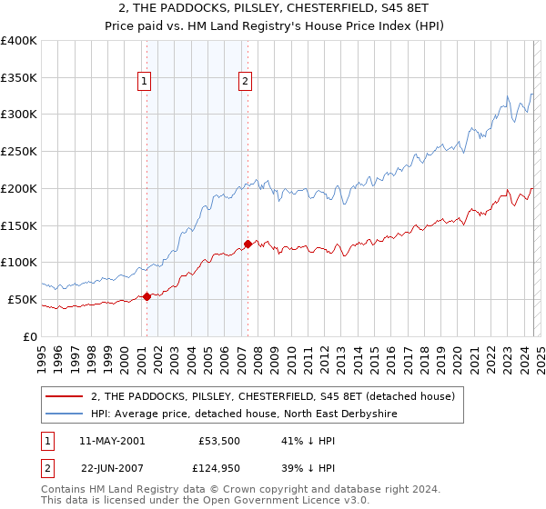 2, THE PADDOCKS, PILSLEY, CHESTERFIELD, S45 8ET: Price paid vs HM Land Registry's House Price Index