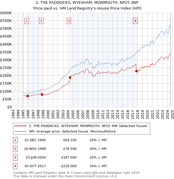 2, THE PADDOCKS, WYESHAM, MONMOUTH, NP25 3NP: Price paid vs HM Land Registry's House Price Index