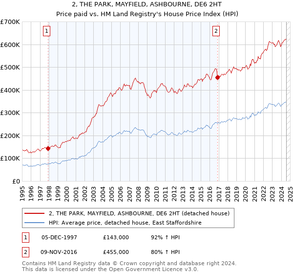 2, THE PARK, MAYFIELD, ASHBOURNE, DE6 2HT: Price paid vs HM Land Registry's House Price Index