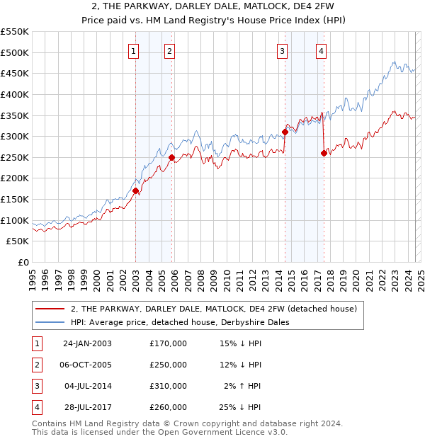 2, THE PARKWAY, DARLEY DALE, MATLOCK, DE4 2FW: Price paid vs HM Land Registry's House Price Index