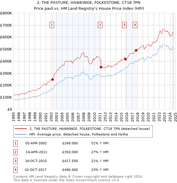 2, THE PASTURE, HAWKINGE, FOLKESTONE, CT18 7PN: Price paid vs HM Land Registry's House Price Index