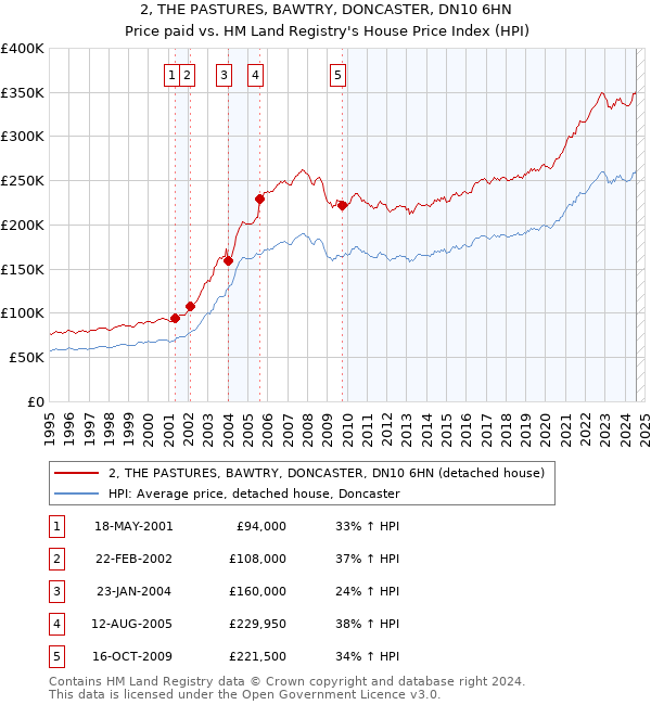 2, THE PASTURES, BAWTRY, DONCASTER, DN10 6HN: Price paid vs HM Land Registry's House Price Index