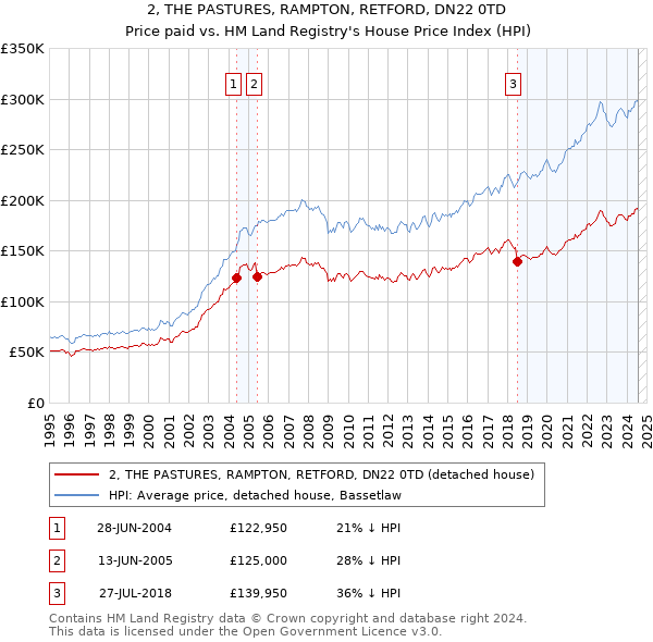 2, THE PASTURES, RAMPTON, RETFORD, DN22 0TD: Price paid vs HM Land Registry's House Price Index